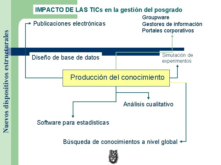 IMPACTO DE LAS TICs en la gestión del posgrado Nuevos dispositivos estructurales Publicaciones electrónicas
