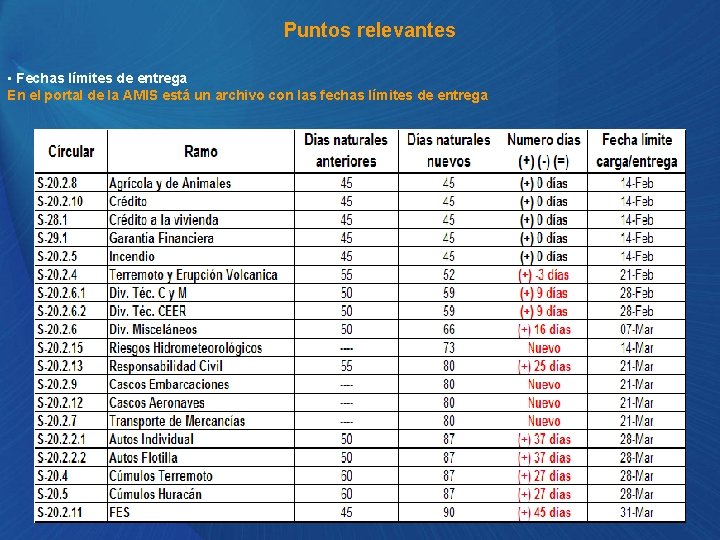 Puntos relevantes • Fechas límites de entrega En el portal de la AMIS está