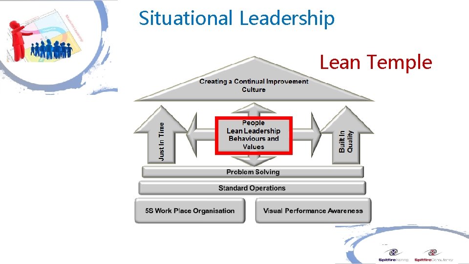 Situational Leadership Lean Temple 