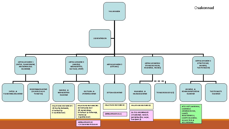 Osakonnad VALLAVANEM SISEKONTROLÖR ABIVALLAVANEM 1 (EHITUS, PLANEERIMINE, MAAKORRALDUS, KESKKOND) EHITUS- JA PLANEERINGUOSAKOND KESKKONNAOSAKOND (SH