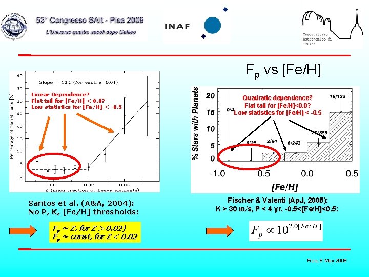 Fp vs [Fe/H] Linear Dependence? Flat tail for [Fe/H] < 0. 0? Low statistics