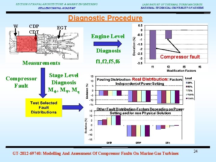 SECTION OF NAVAL ARCHITECTURE & MARINE ENGINEERING HELLENIC NAVAL ACADEMY LABORATORY OF THERMAL TURBOMACHINES