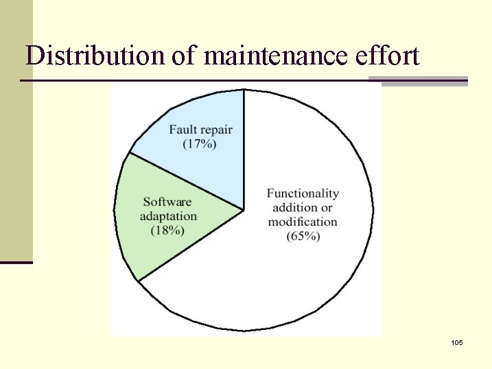 Distribution of maintenance effort 105 