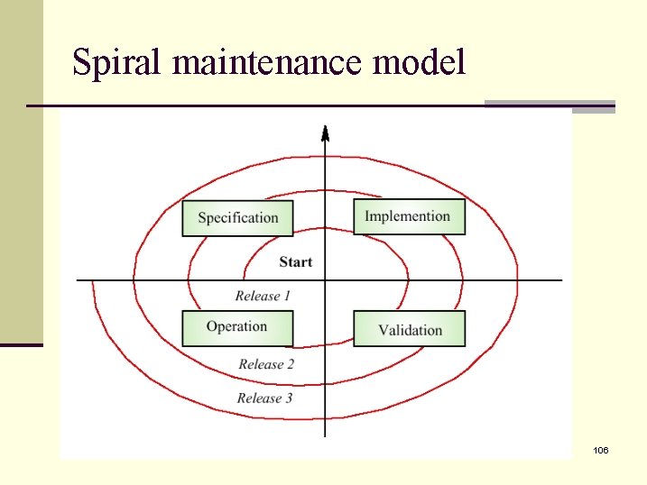 Spiral maintenance model 106 