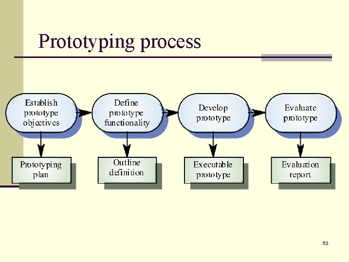 Prototyping process 53 
