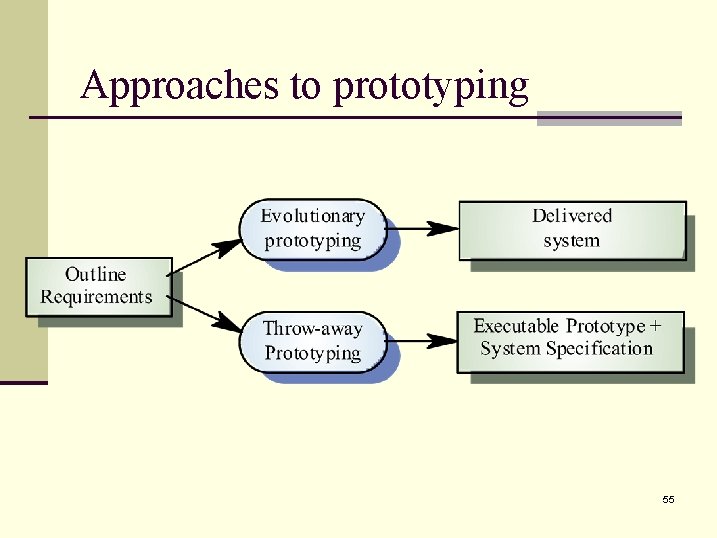 Approaches to prototyping 55 