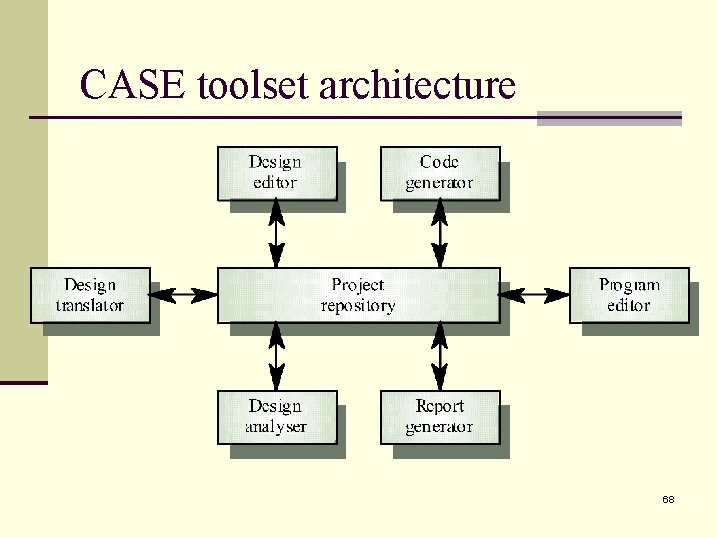 CASE toolset architecture 68 
