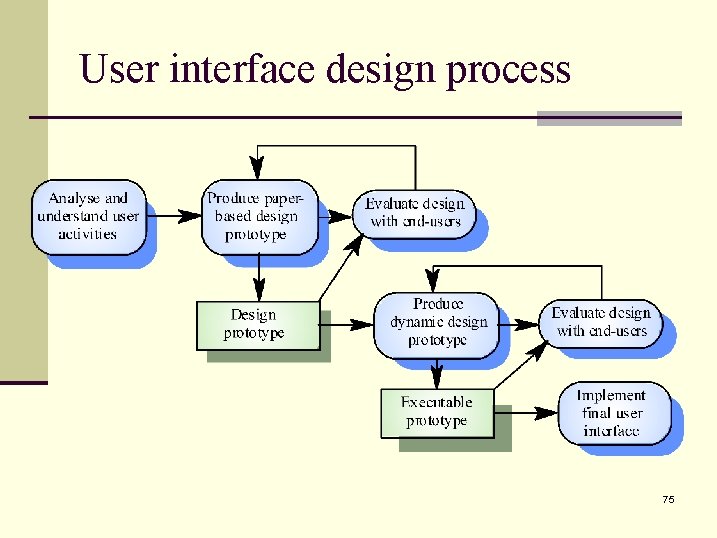 User interface design process 75 