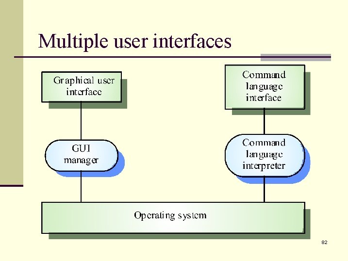Multiple user interfaces 82 
