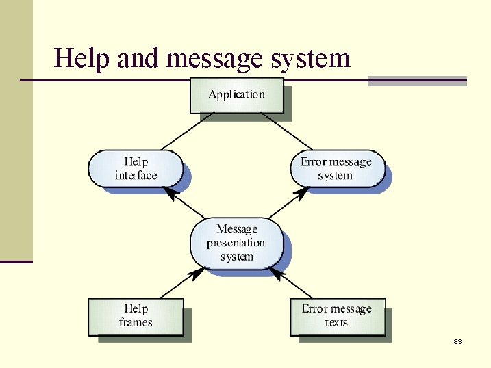 Help and message system 83 