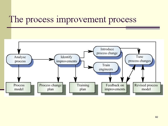 The process improvement process 92 