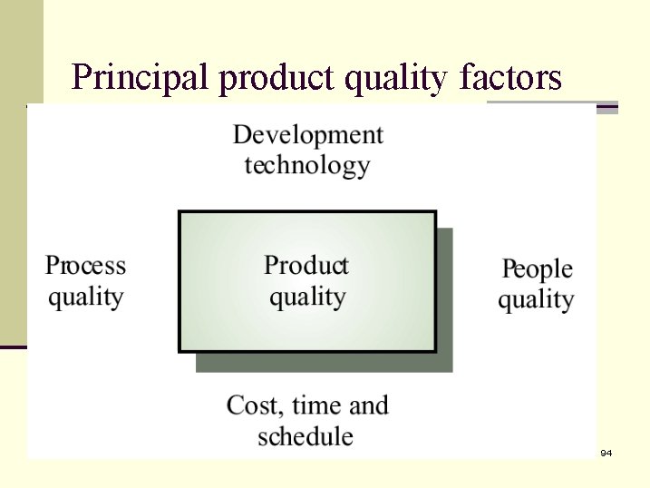 Principal product quality factors 94 