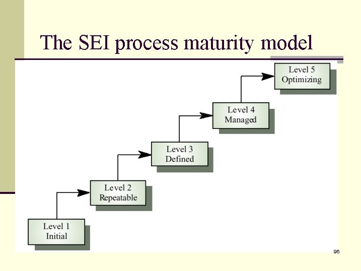 The SEI process maturity model 96 