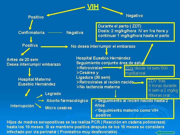 VIH Negativo Positivo Confirmatoria Positiva Negativa Durante el parto ( ZDT) Dosis: 2 mg/kg/hora