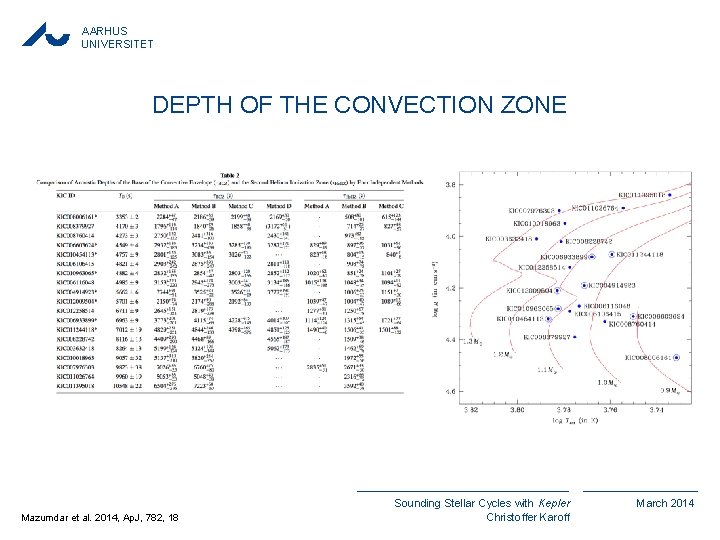 AARHUS UNIVERSITET DEPTH OF THE CONVECTION ZONE Mazumdar et al. 2014, Ap. J, 782,
