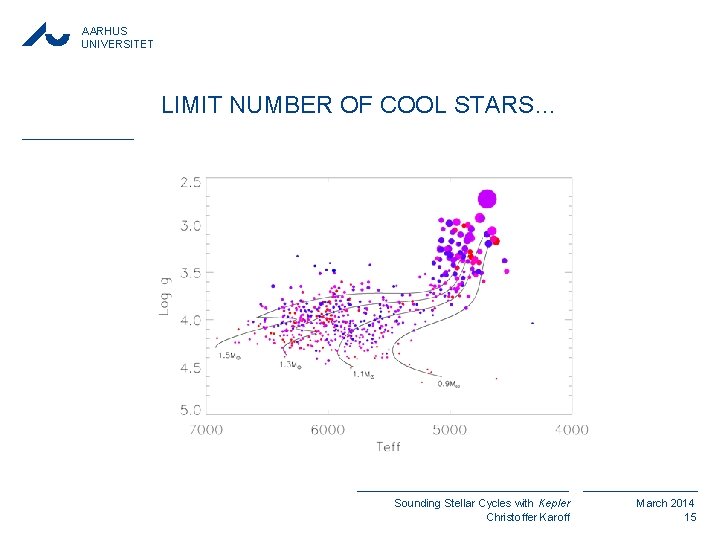 AARHUS UNIVERSITET LIMIT NUMBER OF COOL STARS… Sounding Stellar Cycles with Kepler Christoffer Karoff