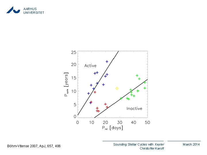 AARHUS UNIVERSITET Böhm-Vitense 2007, Ap. J, 657, 486 Sounding Stellar Cycles with Kepler Christoffer