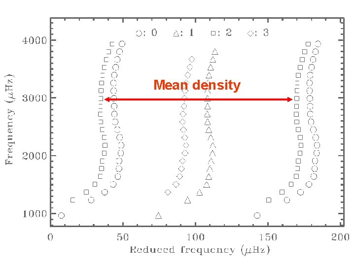 AARHUS UNIVERSITET Mean density Sounding Stellar Cycles with Kepler Christoffer Karoff March 2014 