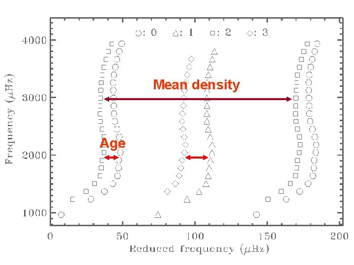 AARHUS UNIVERSITET Mean density Age Sounding Stellar Cycles with Kepler Christoffer Karoff March 2014