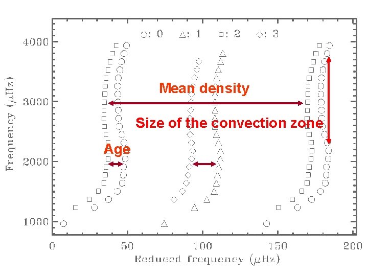 AARHUS UNIVERSITET Mean density Size of the convection zone Age Sounding Stellar Cycles with