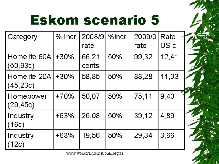 Eskom scenario 5 Category % Incr 2008/9 %incr rate 2009/0 Rate rate US c