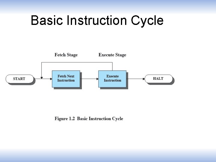 Basic Instruction Cycle 