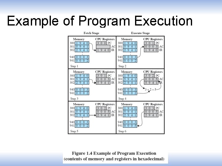 Example of Program Execution 