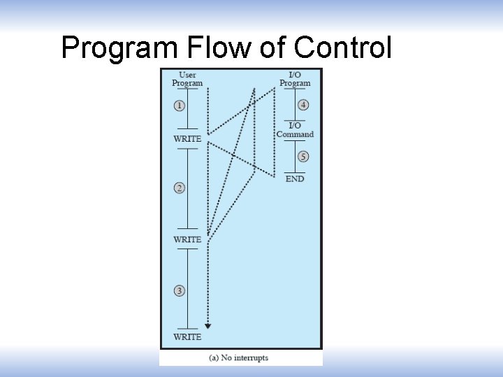 Program Flow of Control 