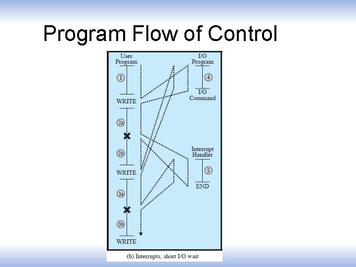 Program Flow of Control 