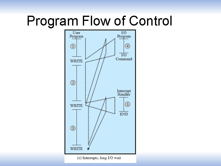 Program Flow of Control 