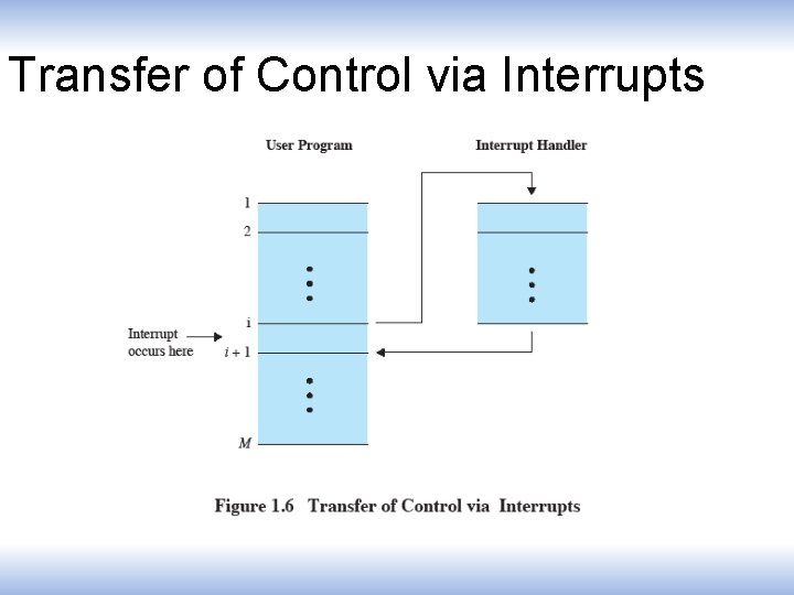 Transfer of Control via Interrupts 