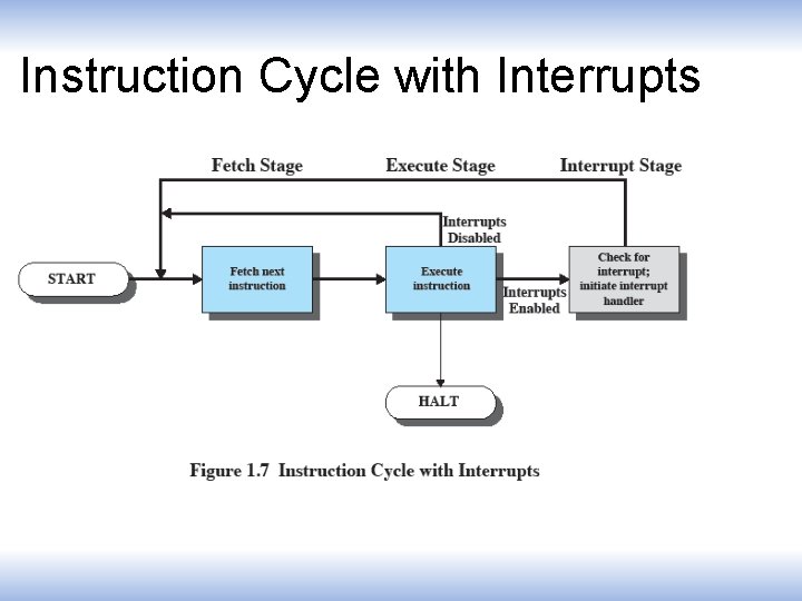 Instruction Cycle with Interrupts 