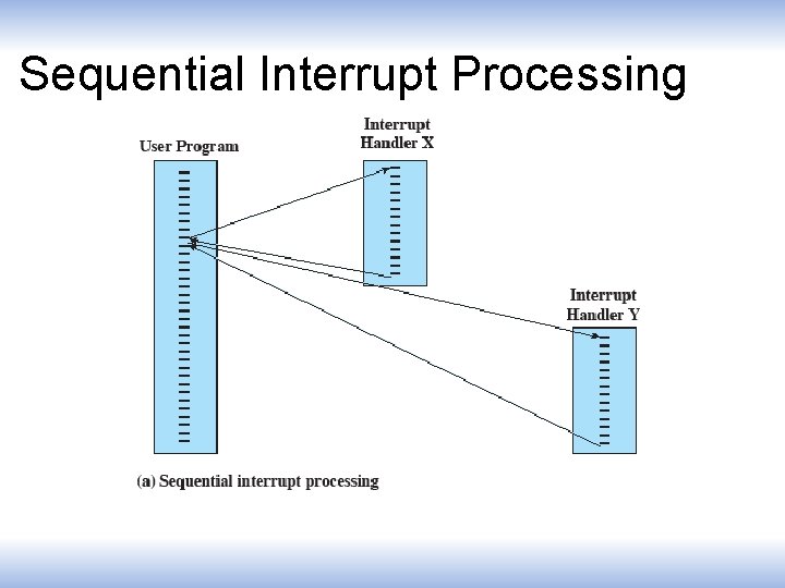 Sequential Interrupt Processing 