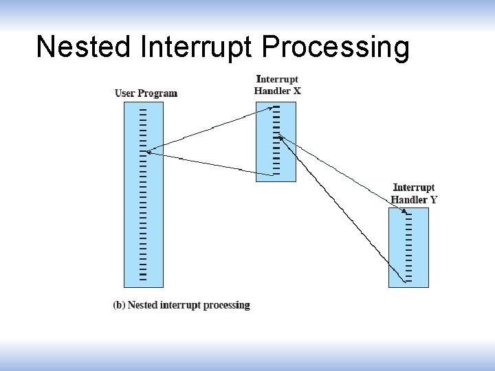 Nested Interrupt Processing 