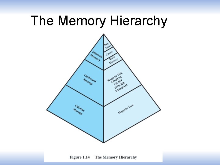 The Memory Hierarchy 