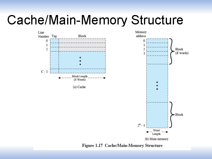 Cache/Main-Memory Structure 