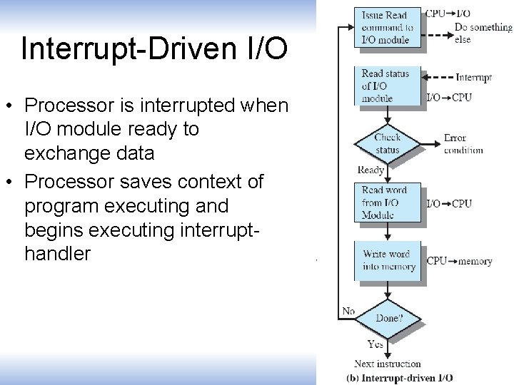 Interrupt-Driven I/O • Processor is interrupted when I/O module ready to exchange data •