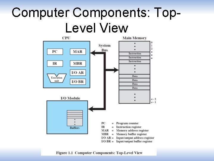 Computer Components: Top. Level View 