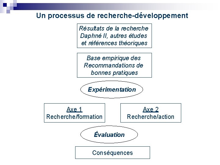 Un processus de recherche-développement Résultats de la recherche Daphné II, autres études et références