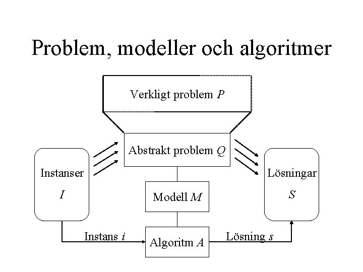 Problem, modeller och algoritmer Verkligt problem P Abstrakt problem Q Instanser Lösningar I S
