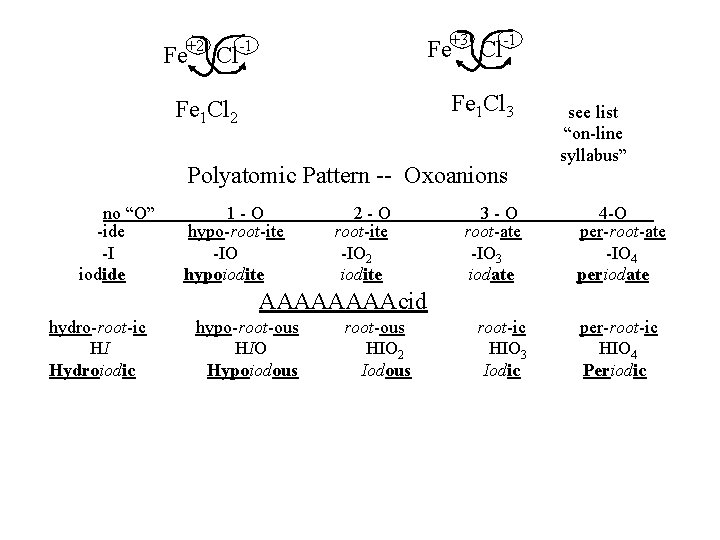 Fe +2 Cl Fe -1 +3 Cl -1 Fe 1 Cl 3 Fe 1