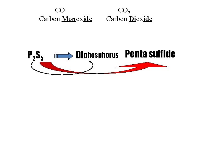 CO Carbon Monoxide P 2 S 5 CO 2 Carbon Dioxide Diphosphorus Penta sulfide