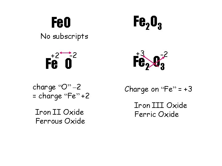 Fe. O No subscripts +2 -2 Fe O charge “O” – 2 = charge