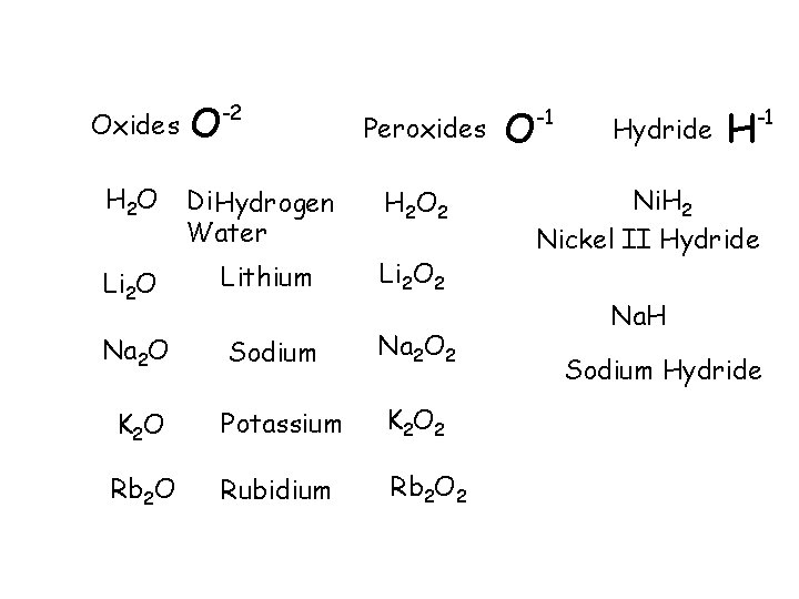 EXCEPTIONS Oxides O -2 Peroxides H 2 O Di Hydrogen Water H 2 O