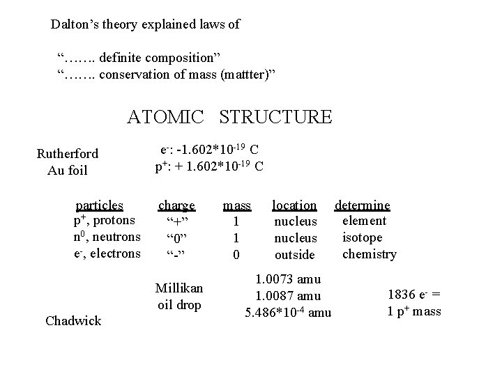 Dalton’s theory explained laws of “……. definite composition” “……. conservation of mass (mattter)” ATOMIC