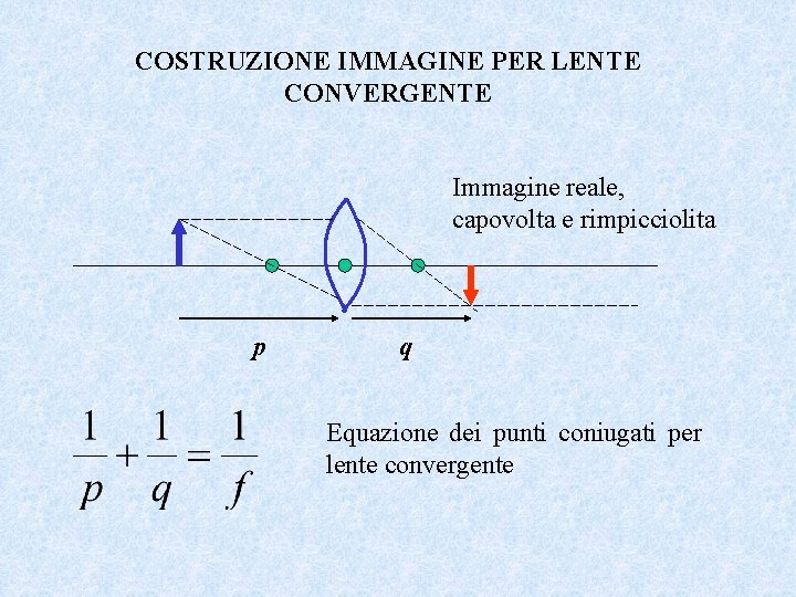 COSTRUZIONE IMMAGINE PER LENTE CONVERGENTE Immagine reale, capovolta e rimpicciolita p q Equazione dei