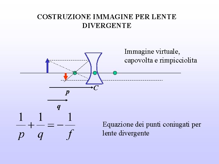 COSTRUZIONE IMMAGINE PER LENTE DIVERGENTE Immagine virtuale, capovolta e rimpicciolita p C q Equazione