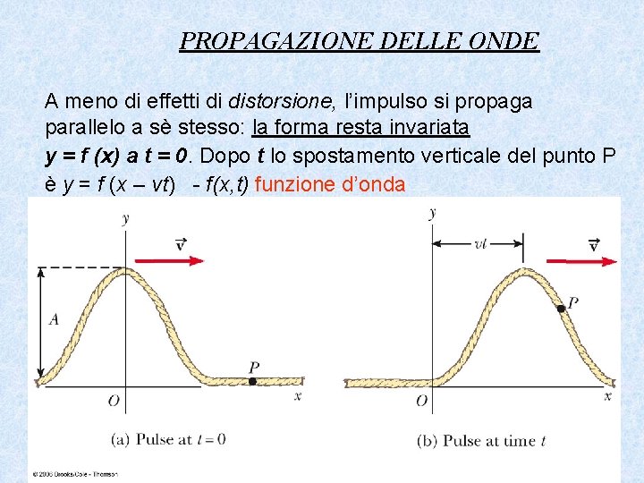 PROPAGAZIONE DELLE ONDE A meno di effetti di distorsione, l’impulso si propaga parallelo a