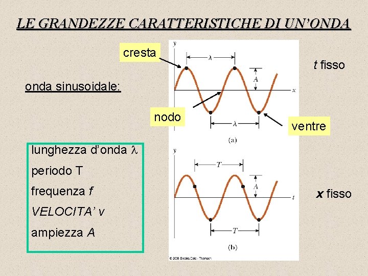 LE GRANDEZZE CARATTERISTICHE DI UN’ONDA cresta t fisso onda sinusoidale: nodo ventre lunghezza d’onda