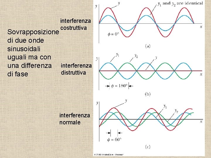 interferenza costruttiva Sovrapposizione di due onde sinusoidali uguali ma con una differenza interferenza distruttiva